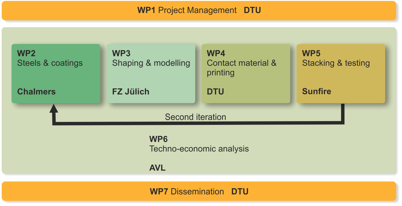 PERT diagram