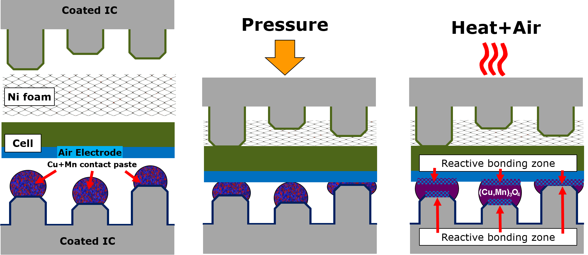 Reactive bonding concept