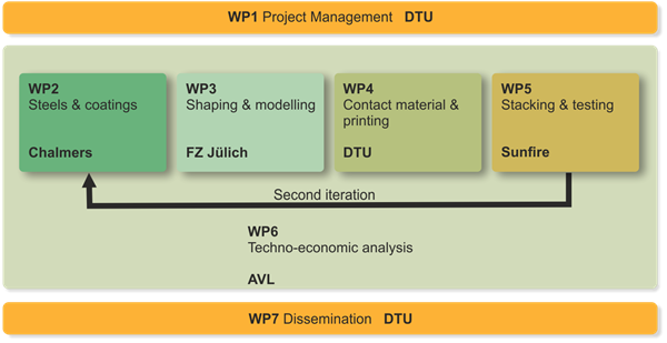 PERT diagram