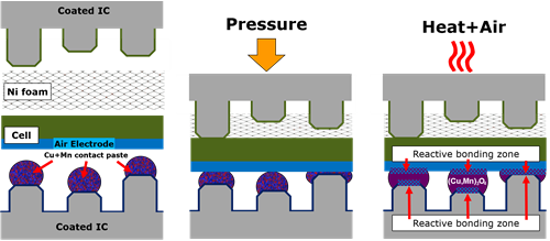 Reactive bonding concept